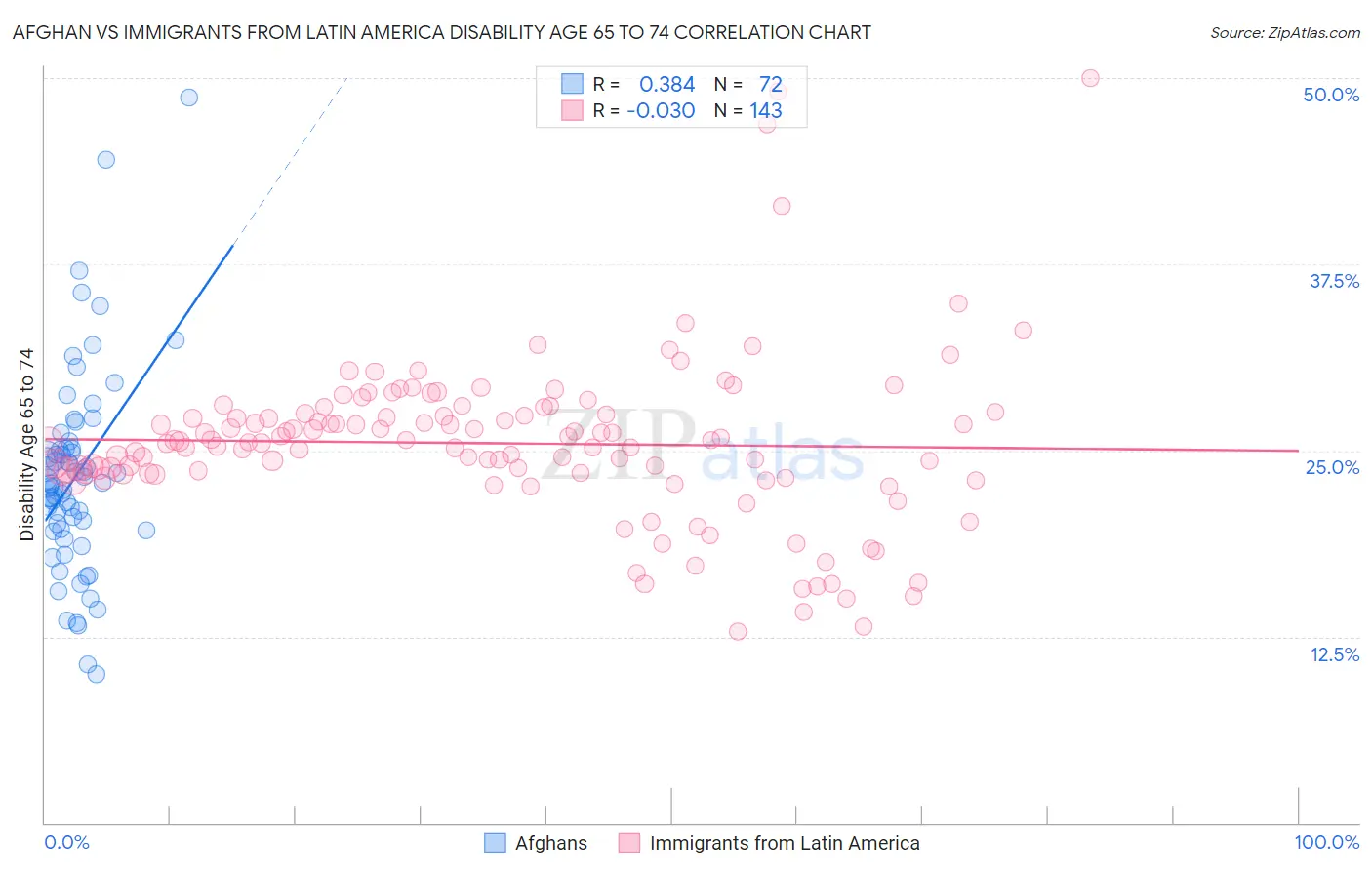 Afghan vs Immigrants from Latin America Disability Age 65 to 74