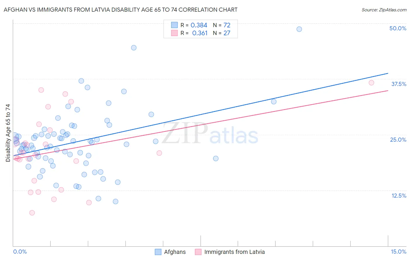 Afghan vs Immigrants from Latvia Disability Age 65 to 74