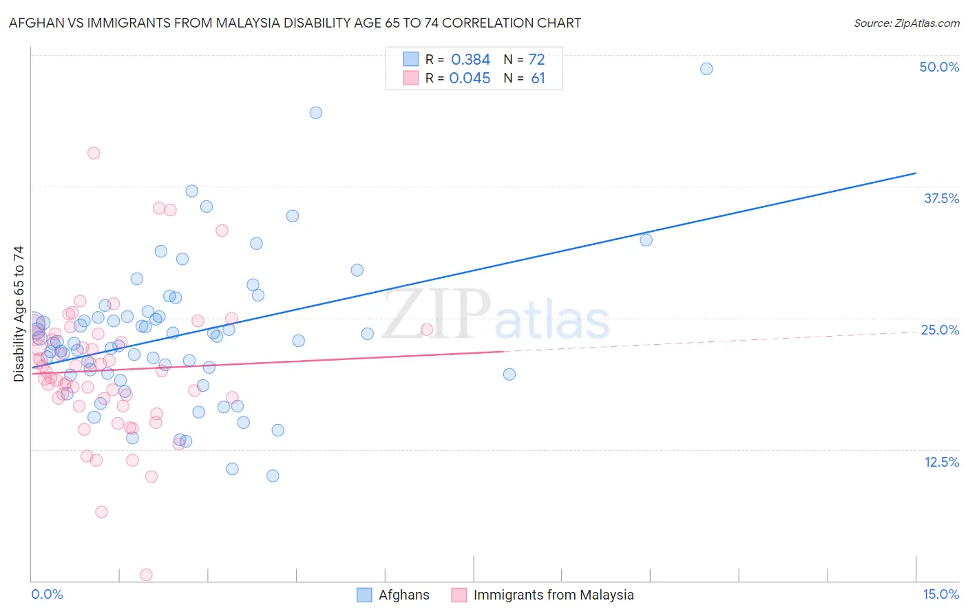 Afghan vs Immigrants from Malaysia Disability Age 65 to 74