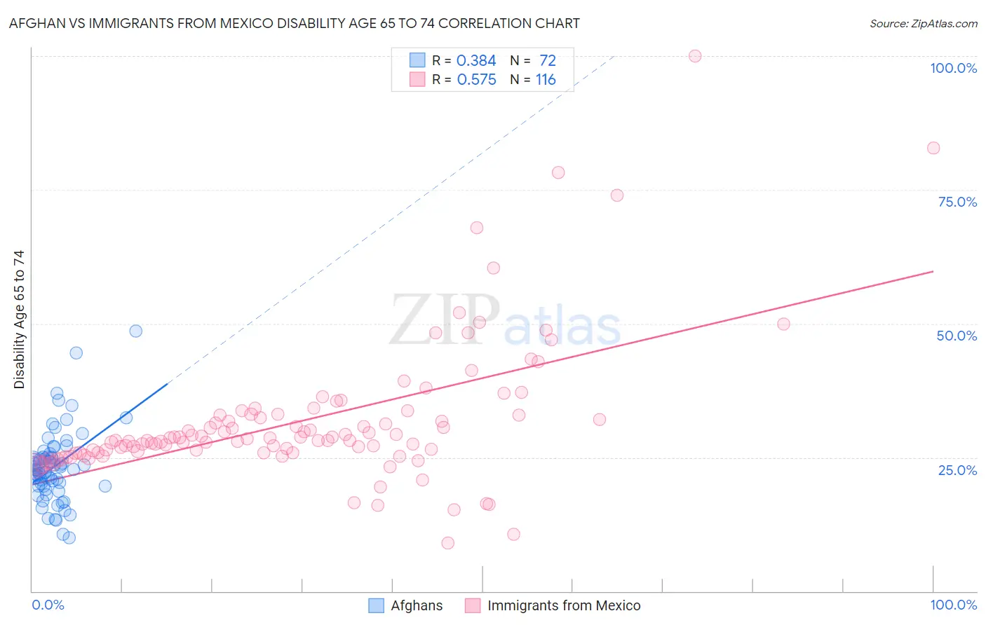 Afghan vs Immigrants from Mexico Disability Age 65 to 74