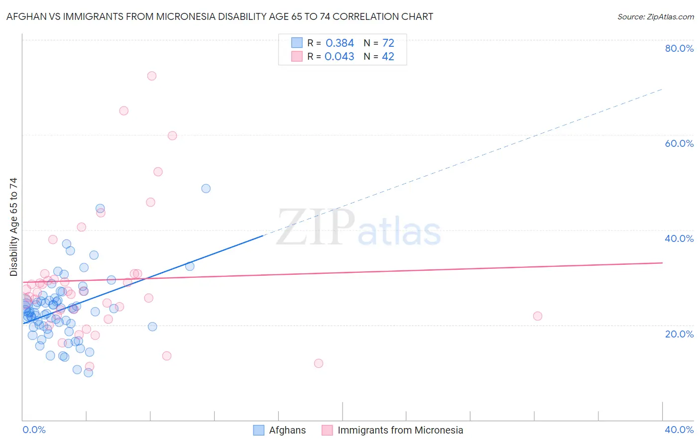 Afghan vs Immigrants from Micronesia Disability Age 65 to 74
