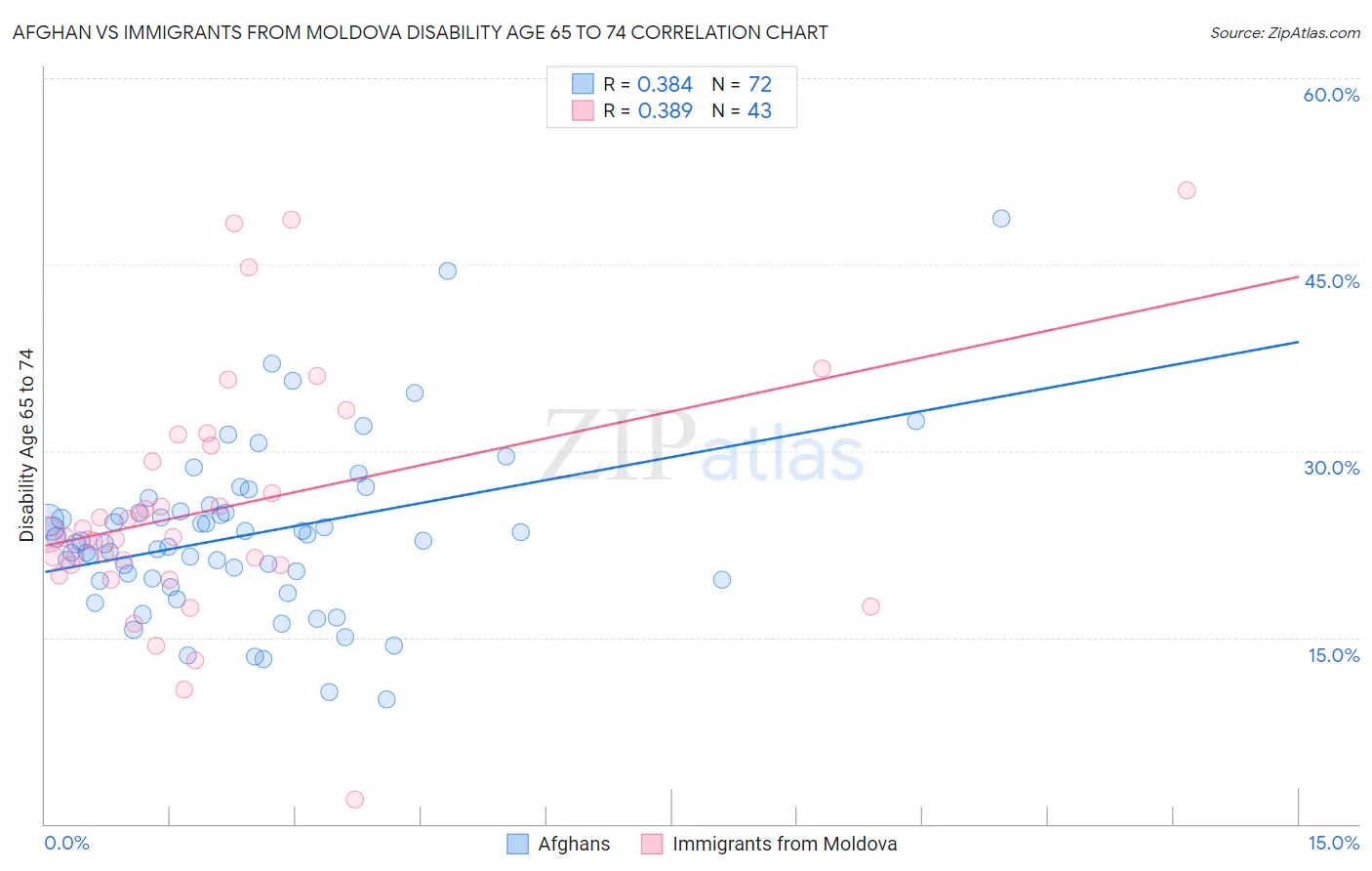 Afghan vs Immigrants from Moldova Disability Age 65 to 74