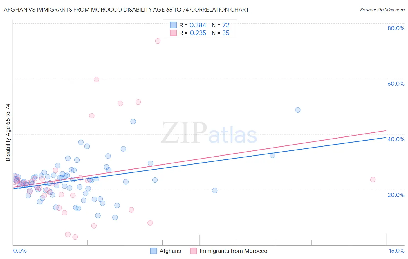 Afghan vs Immigrants from Morocco Disability Age 65 to 74