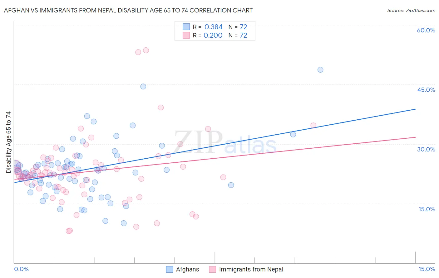 Afghan vs Immigrants from Nepal Disability Age 65 to 74
