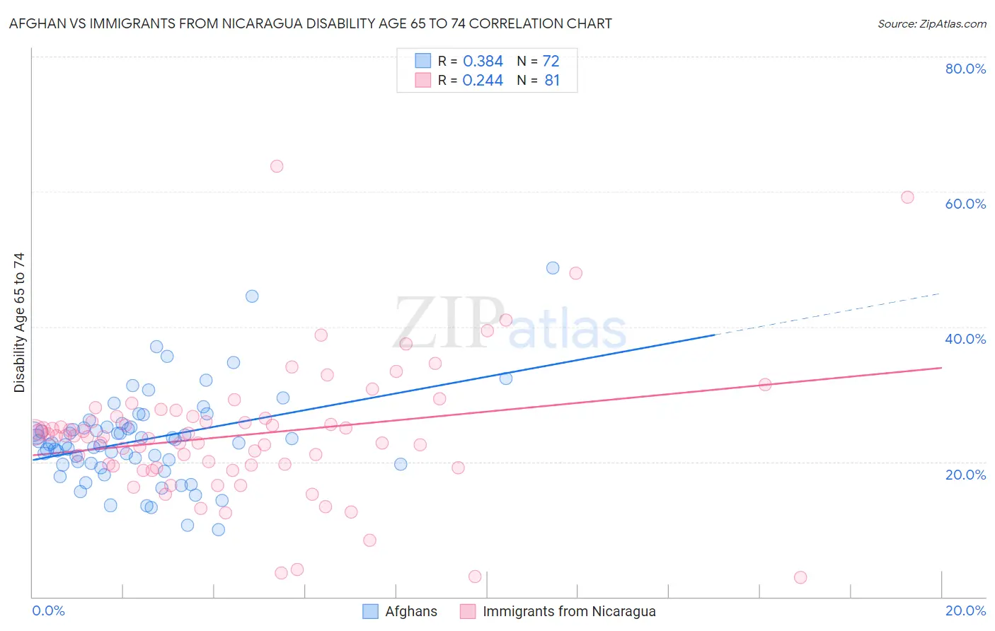 Afghan vs Immigrants from Nicaragua Disability Age 65 to 74