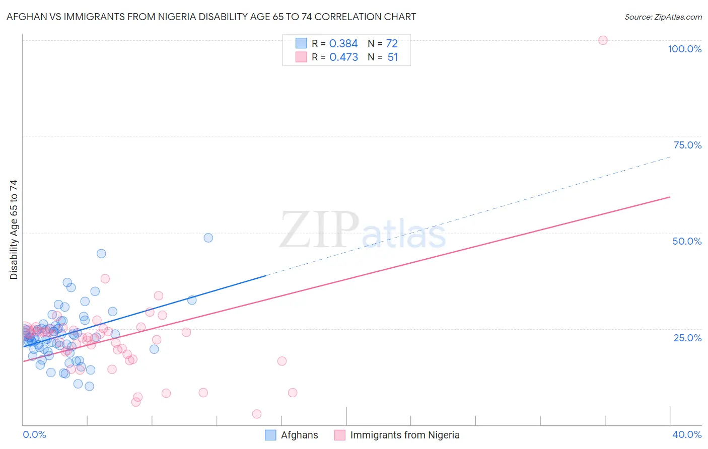 Afghan vs Immigrants from Nigeria Disability Age 65 to 74