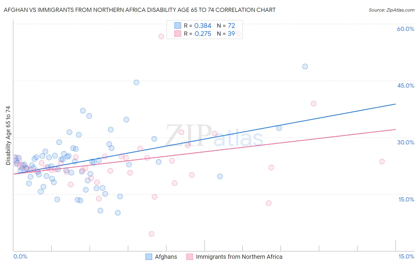 Afghan vs Immigrants from Northern Africa Disability Age 65 to 74