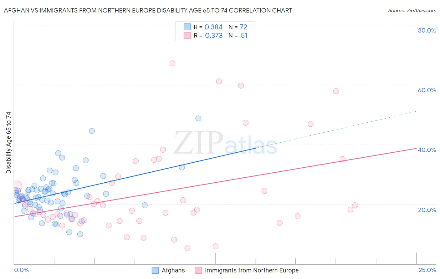 Afghan vs Immigrants from Northern Europe Disability Age 65 to 74