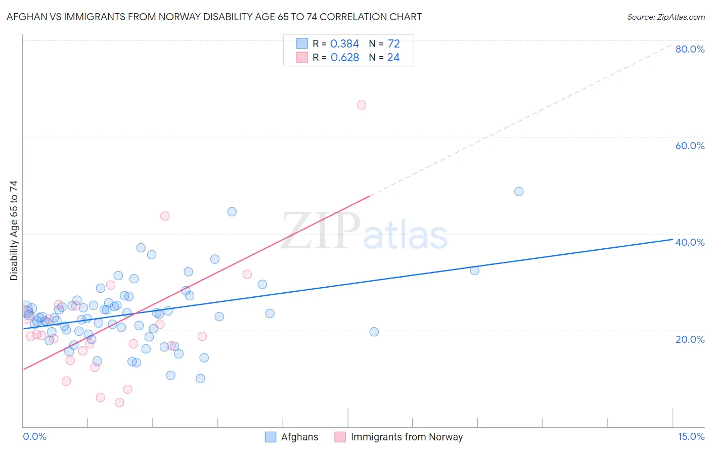 Afghan vs Immigrants from Norway Disability Age 65 to 74