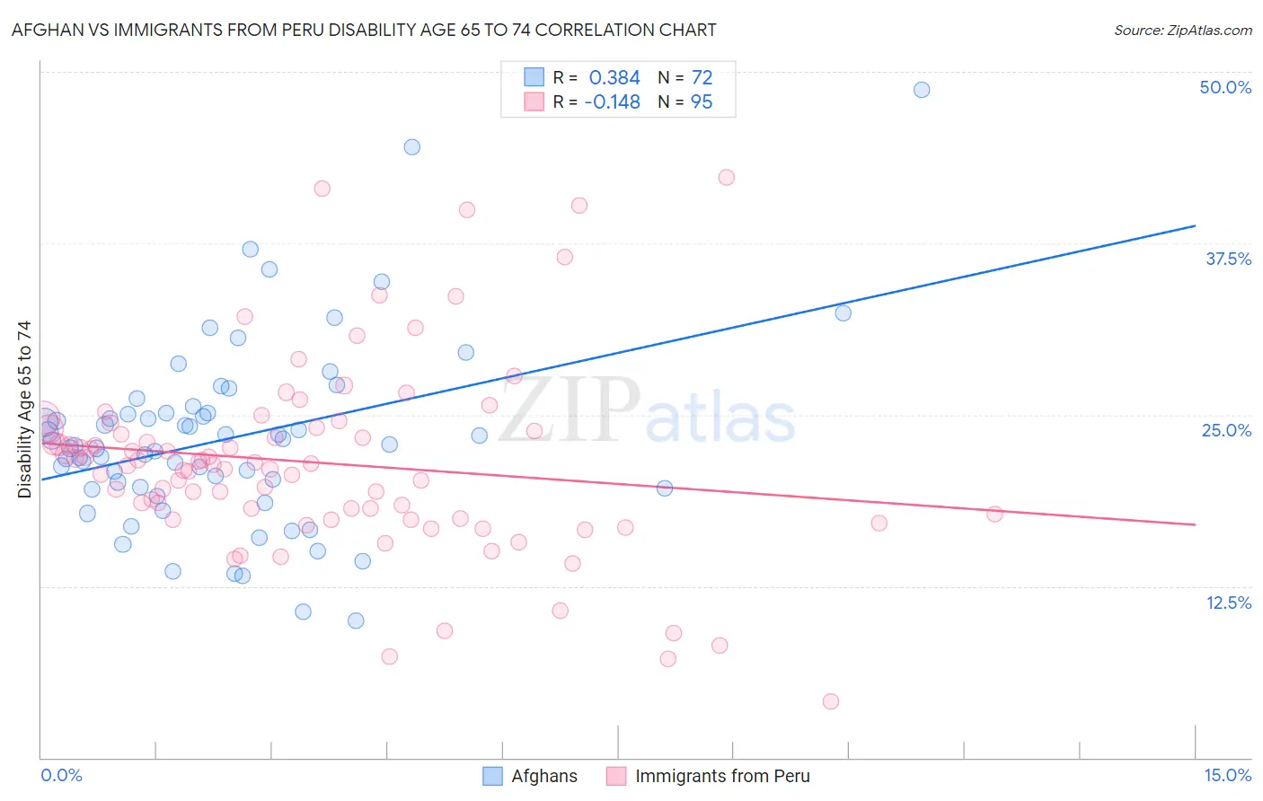 Afghan vs Immigrants from Peru Disability Age 65 to 74