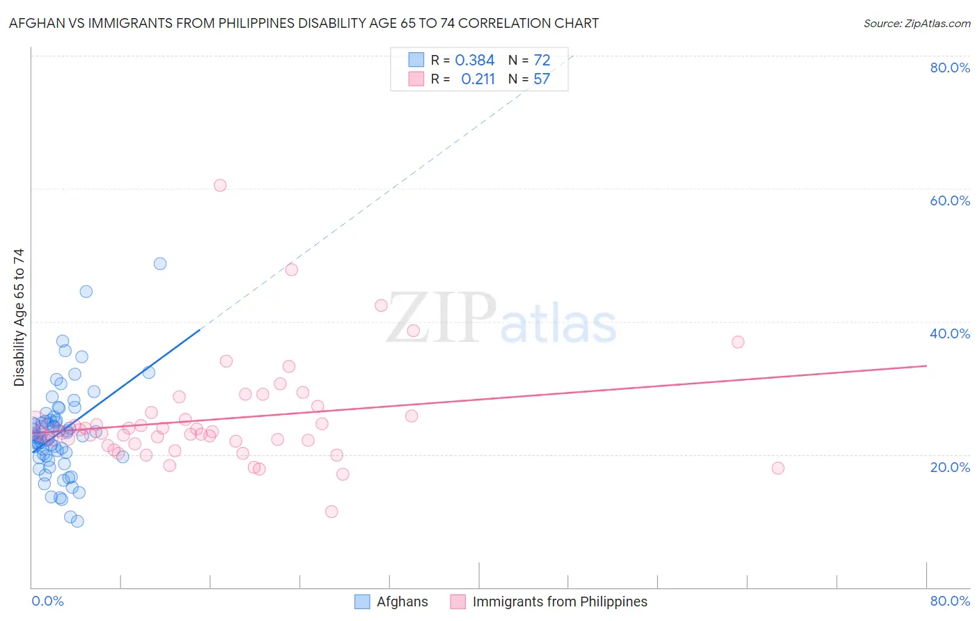 Afghan vs Immigrants from Philippines Disability Age 65 to 74