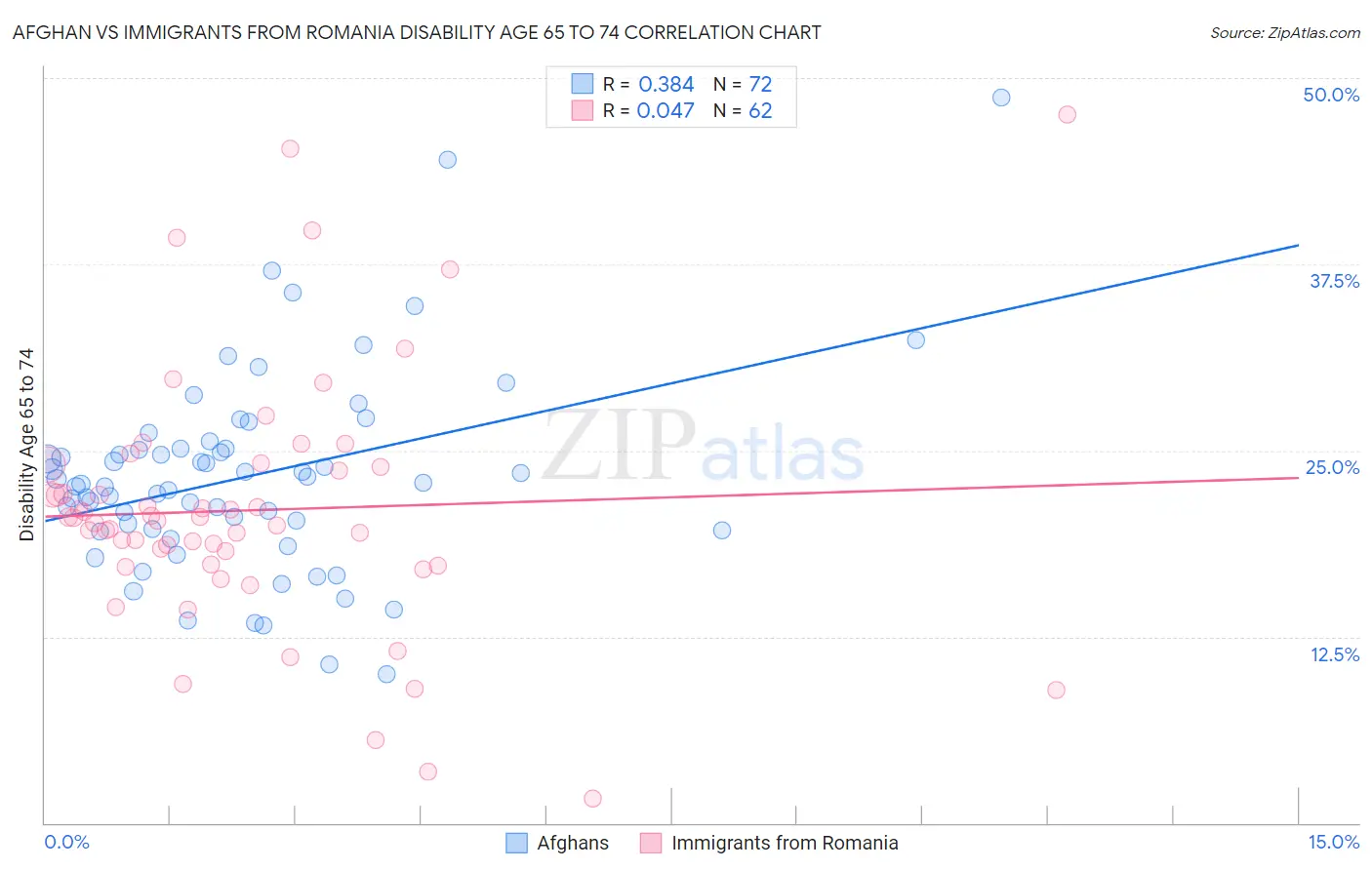 Afghan vs Immigrants from Romania Disability Age 65 to 74