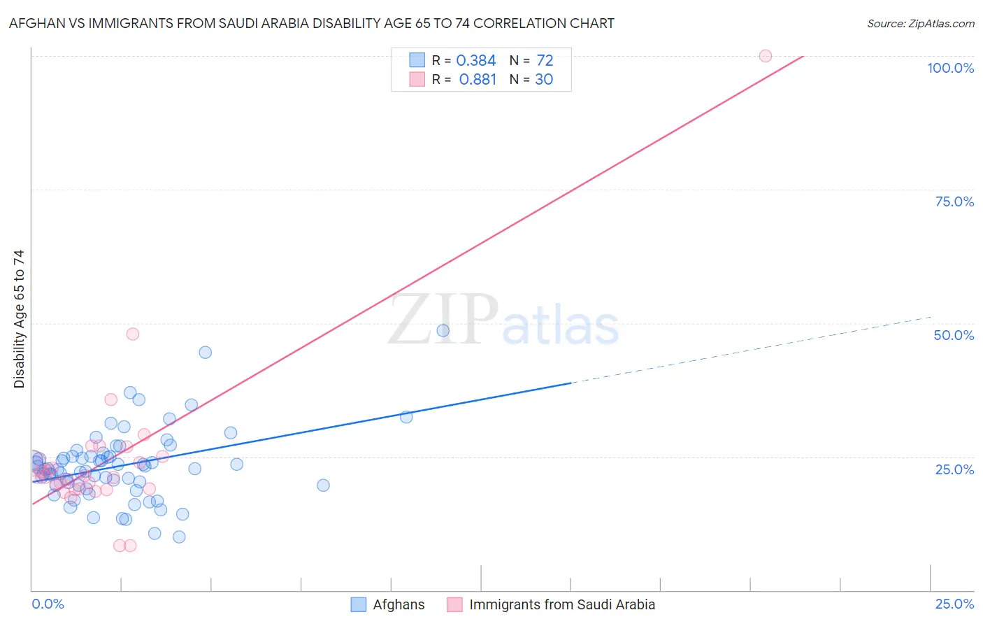 Afghan vs Immigrants from Saudi Arabia Disability Age 65 to 74