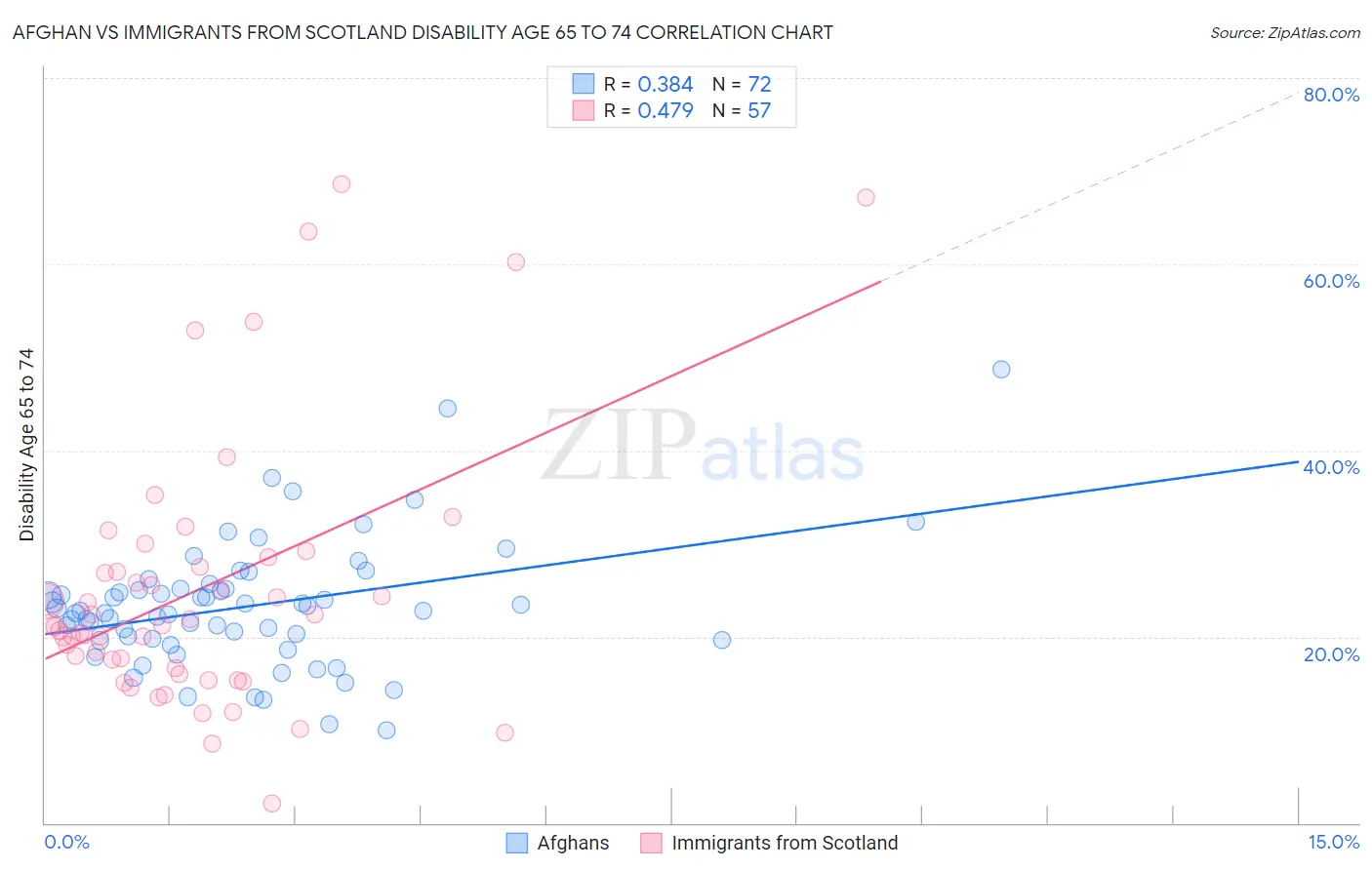 Afghan vs Immigrants from Scotland Disability Age 65 to 74