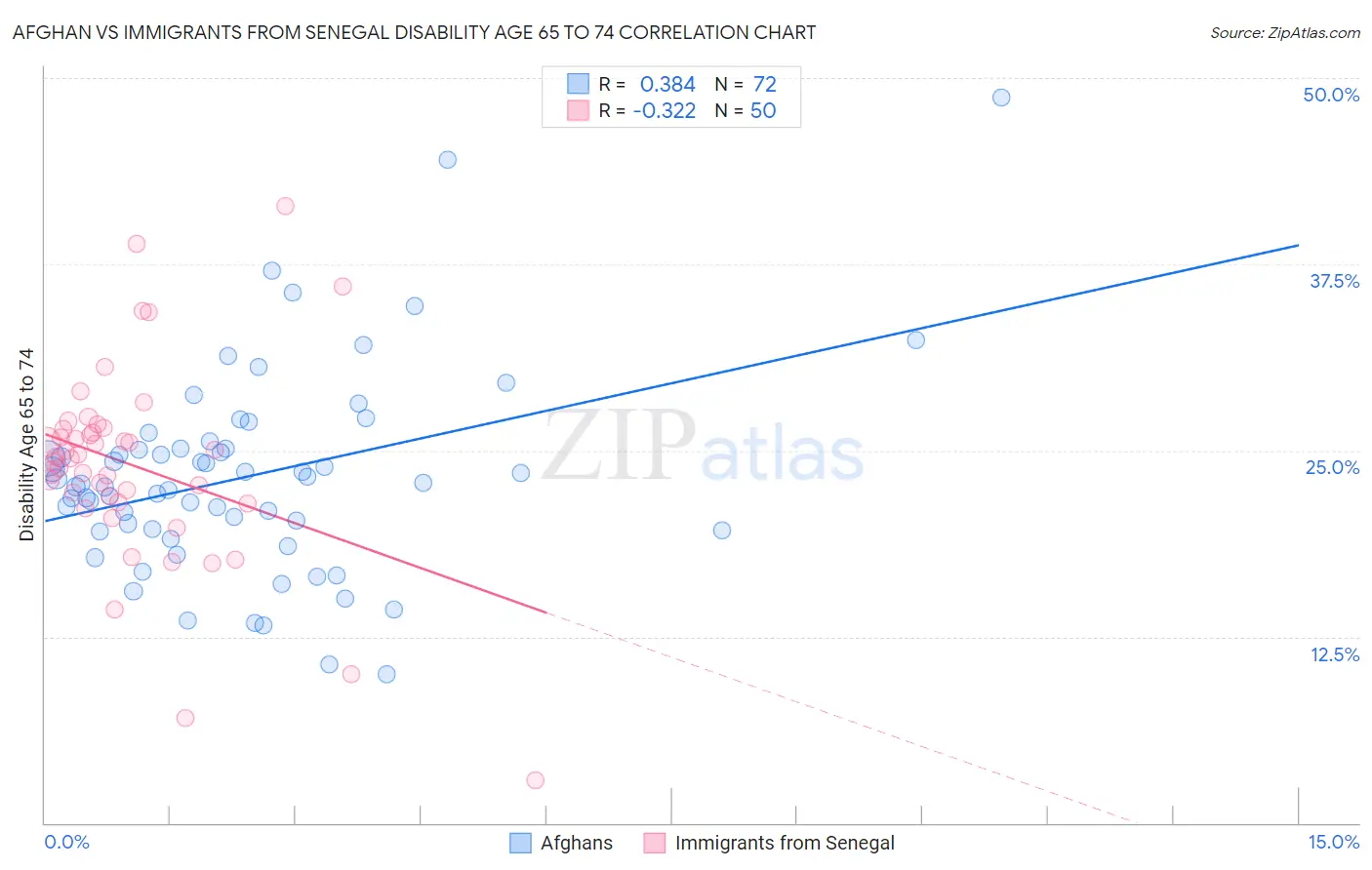 Afghan vs Immigrants from Senegal Disability Age 65 to 74