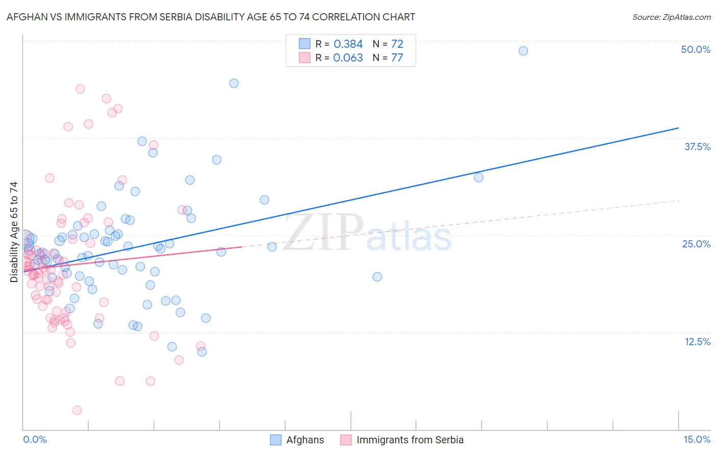 Afghan vs Immigrants from Serbia Disability Age 65 to 74
