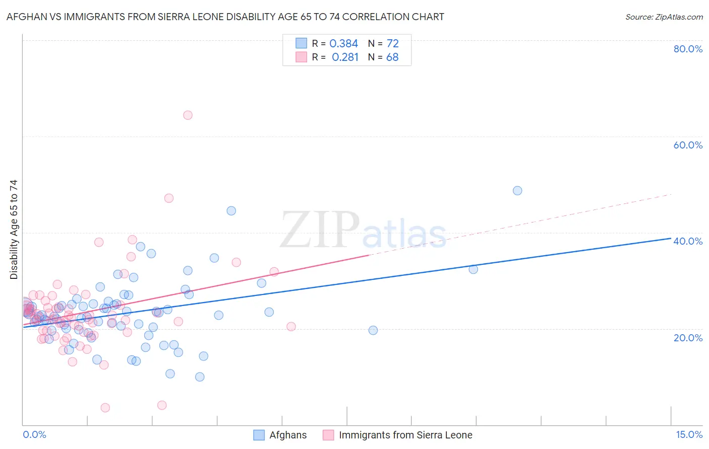 Afghan vs Immigrants from Sierra Leone Disability Age 65 to 74
