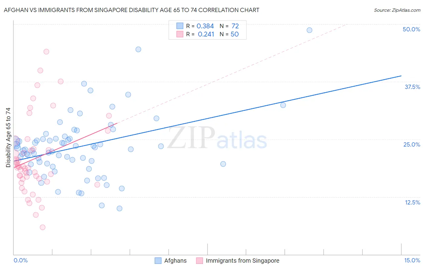 Afghan vs Immigrants from Singapore Disability Age 65 to 74