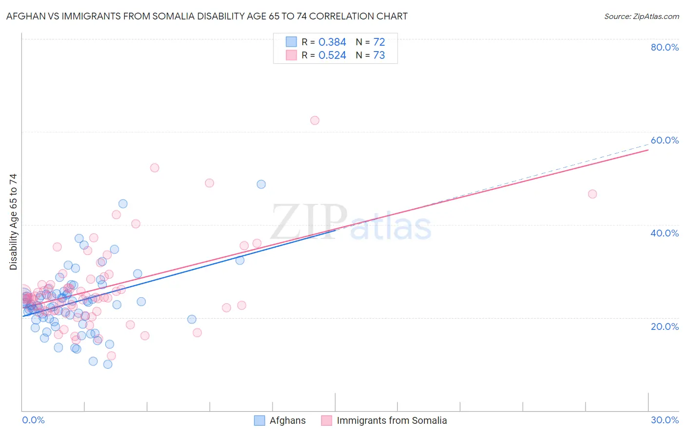 Afghan vs Immigrants from Somalia Disability Age 65 to 74