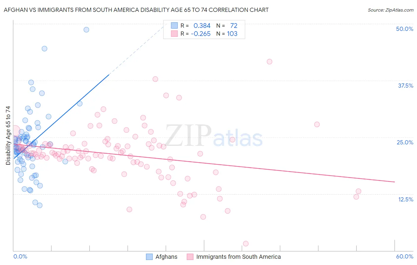 Afghan vs Immigrants from South America Disability Age 65 to 74