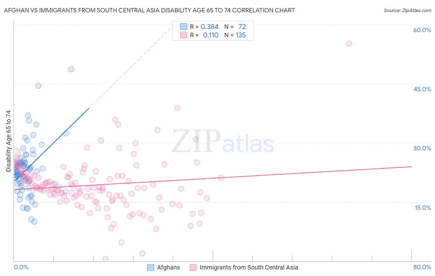 Afghan vs Immigrants from South Central Asia Disability Age 65 to 74