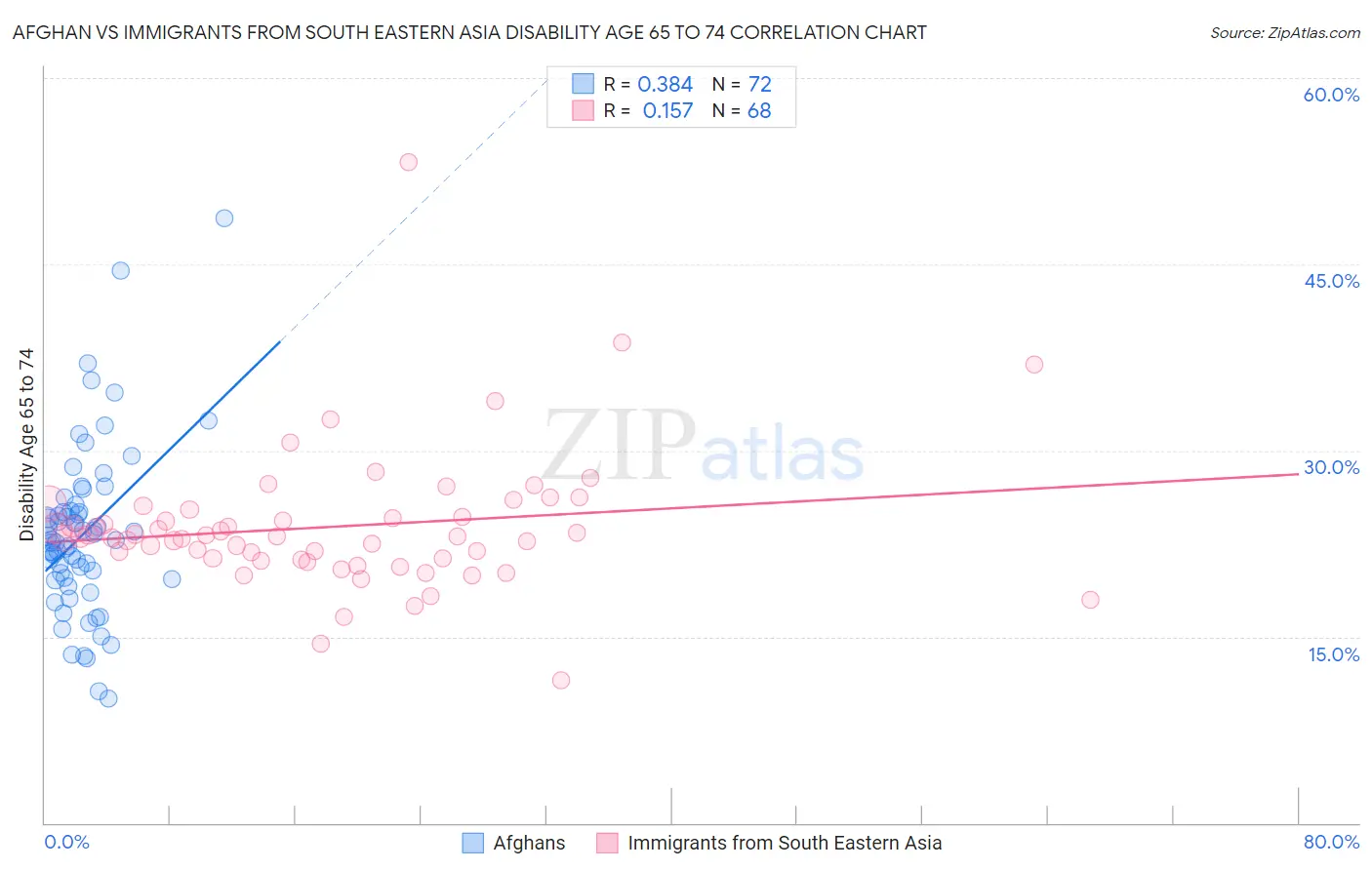 Afghan vs Immigrants from South Eastern Asia Disability Age 65 to 74