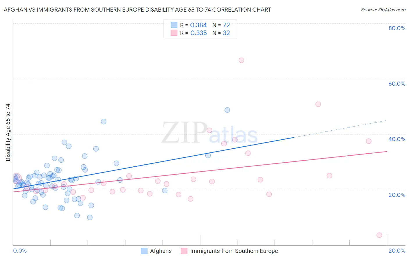Afghan vs Immigrants from Southern Europe Disability Age 65 to 74