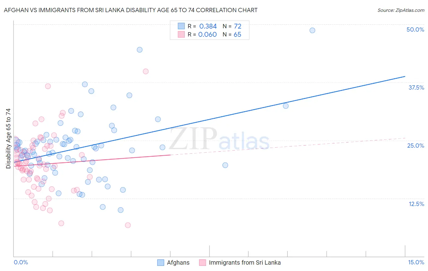 Afghan vs Immigrants from Sri Lanka Disability Age 65 to 74