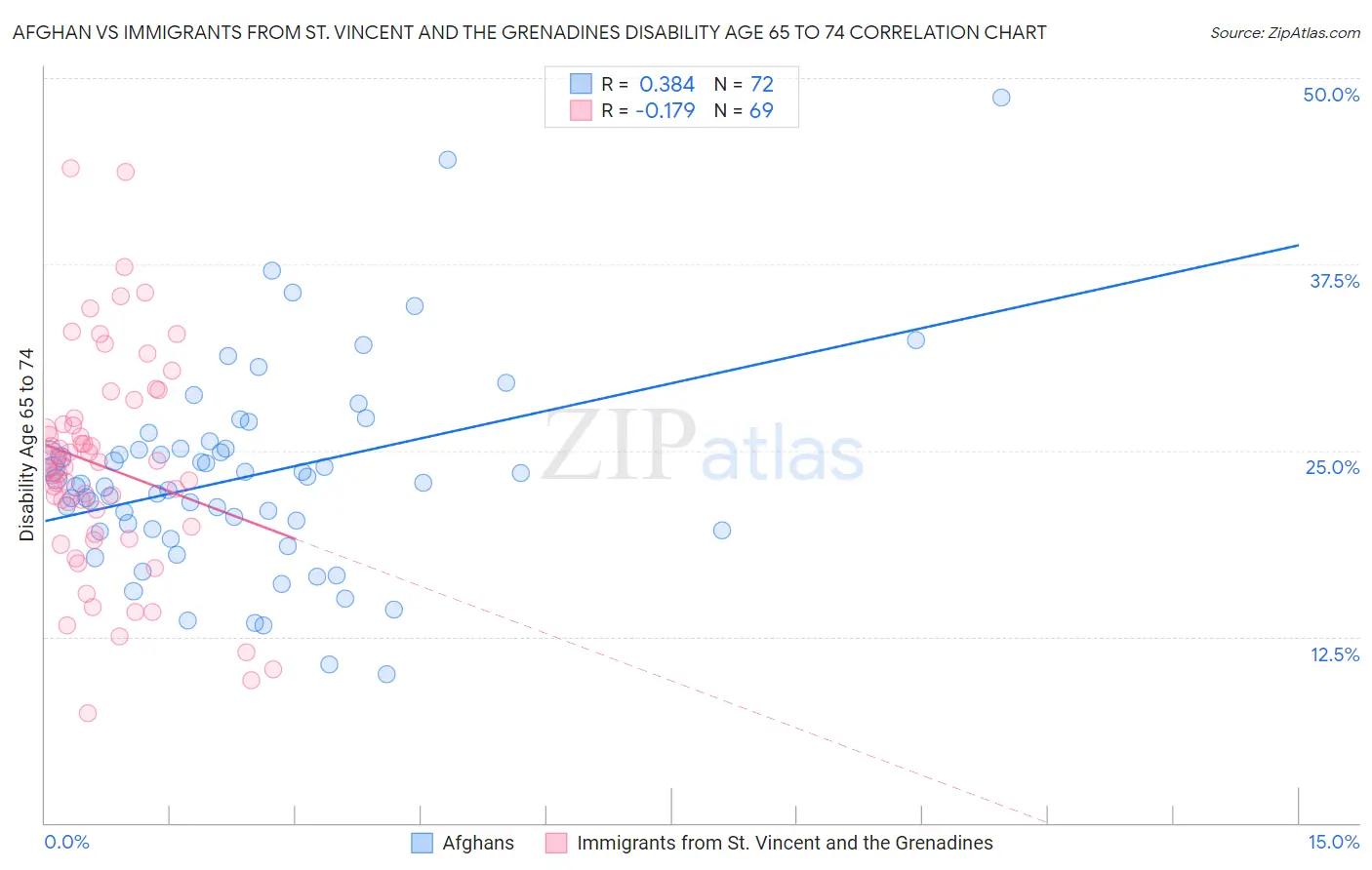 Afghan vs Immigrants from St. Vincent and the Grenadines Disability Age 65 to 74