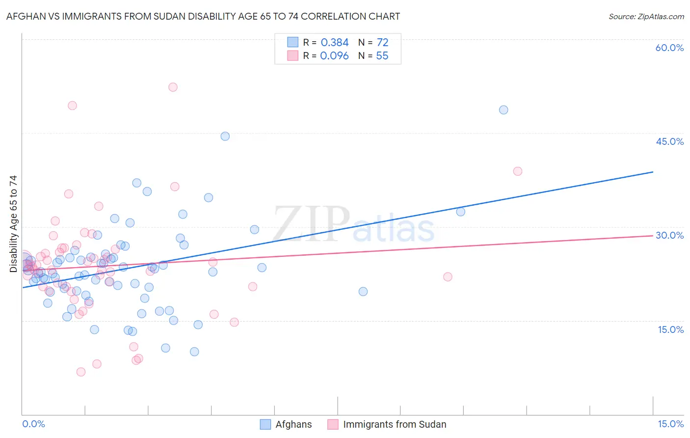 Afghan vs Immigrants from Sudan Disability Age 65 to 74