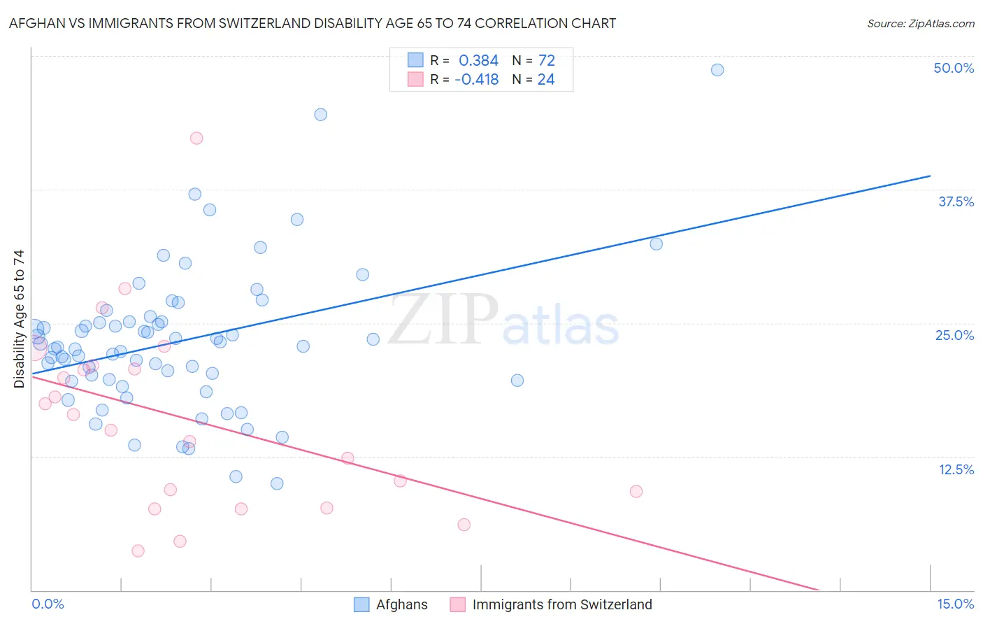 Afghan vs Immigrants from Switzerland Disability Age 65 to 74