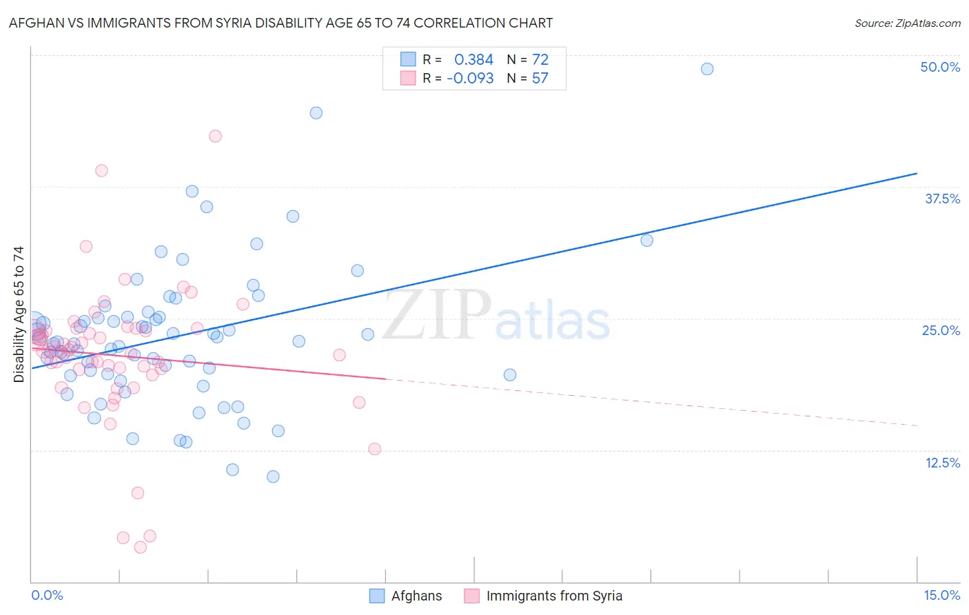 Afghan vs Immigrants from Syria Disability Age 65 to 74