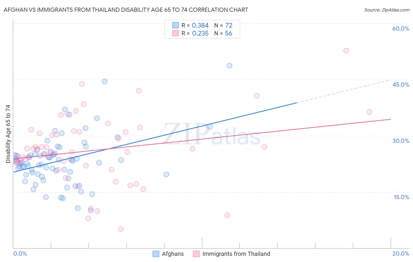 Afghan vs Immigrants from Thailand Disability Age 65 to 74