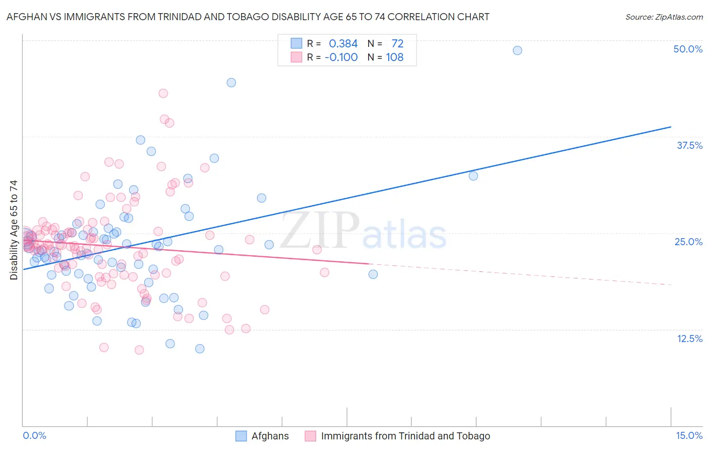 Afghan vs Immigrants from Trinidad and Tobago Disability Age 65 to 74