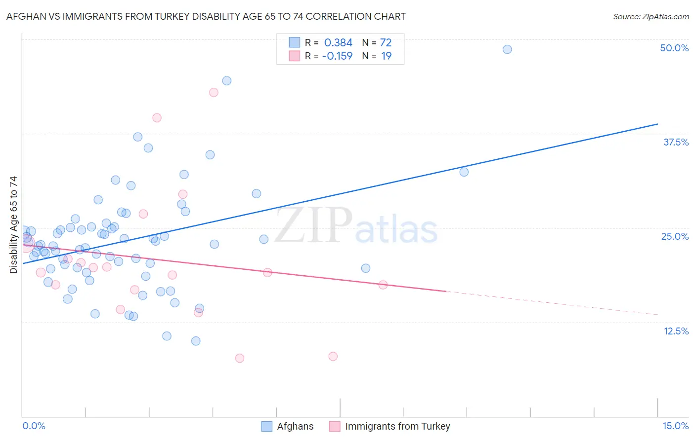 Afghan vs Immigrants from Turkey Disability Age 65 to 74