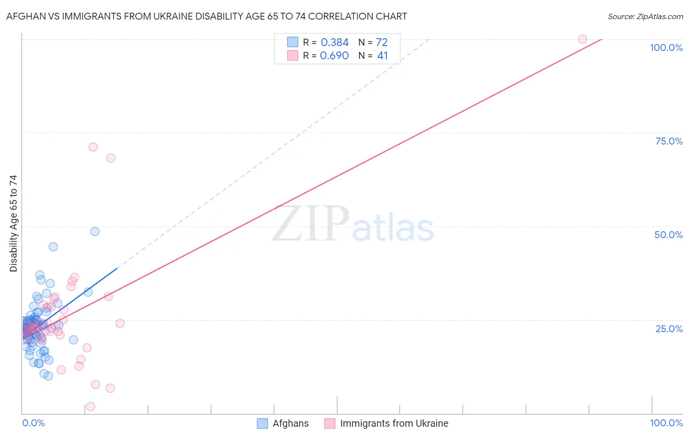 Afghan vs Immigrants from Ukraine Disability Age 65 to 74