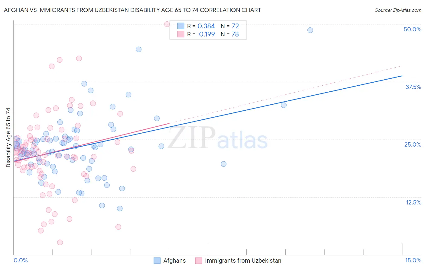 Afghan vs Immigrants from Uzbekistan Disability Age 65 to 74