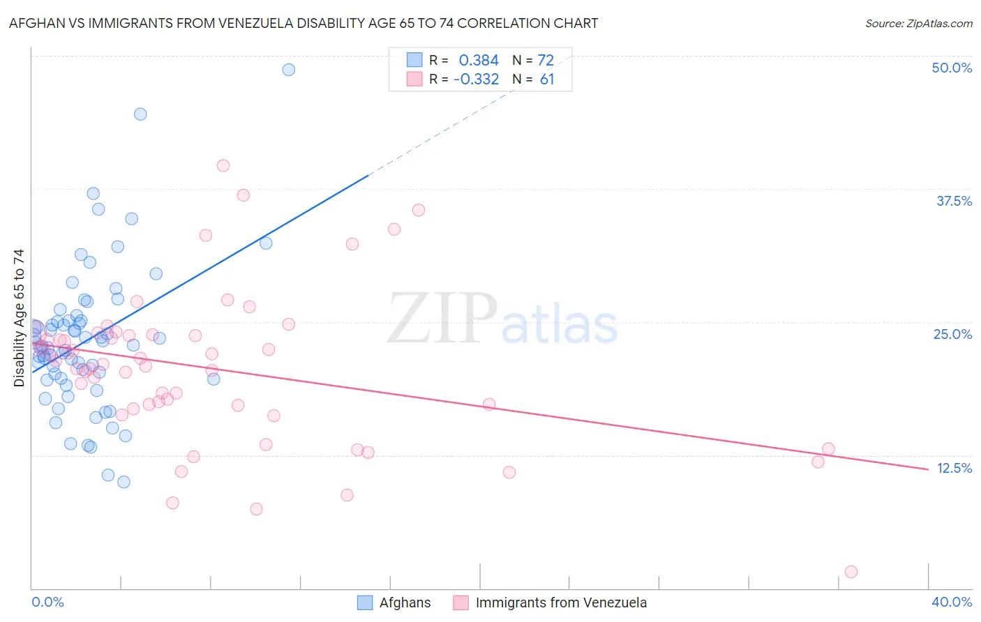 Afghan vs Immigrants from Venezuela Disability Age 65 to 74