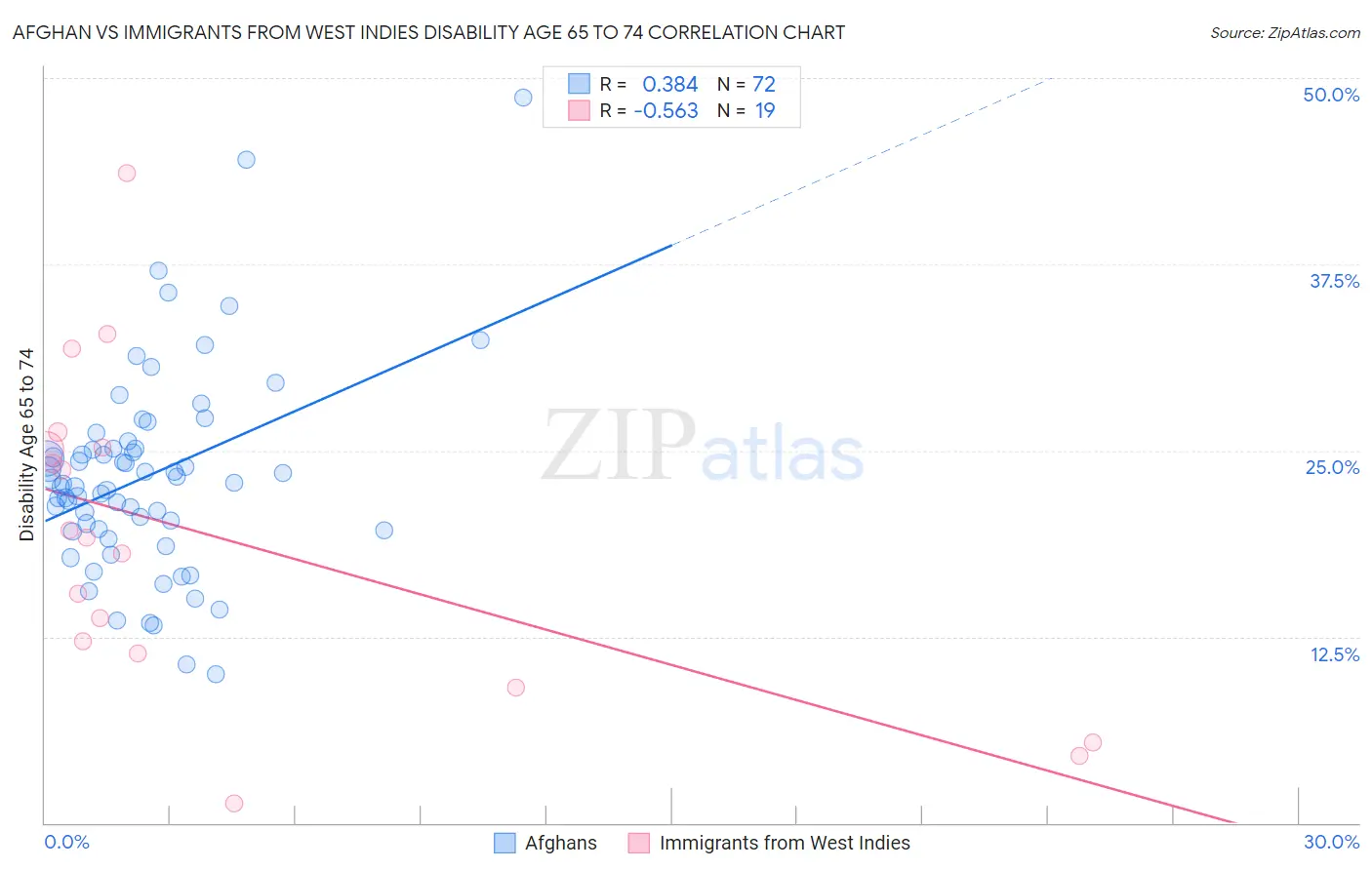 Afghan vs Immigrants from West Indies Disability Age 65 to 74