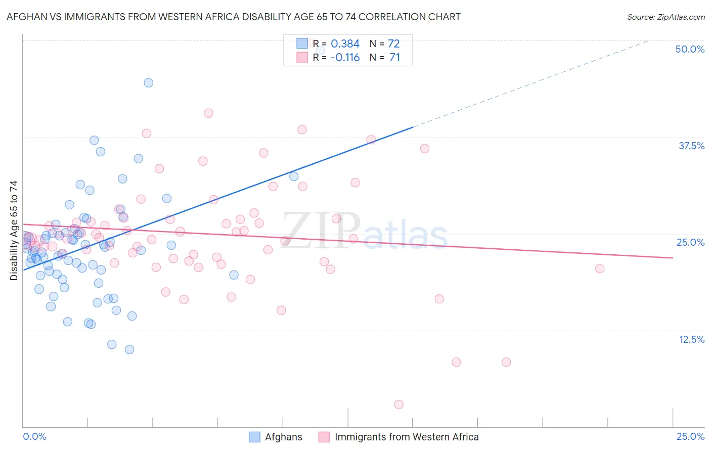Afghan vs Immigrants from Western Africa Disability Age 65 to 74