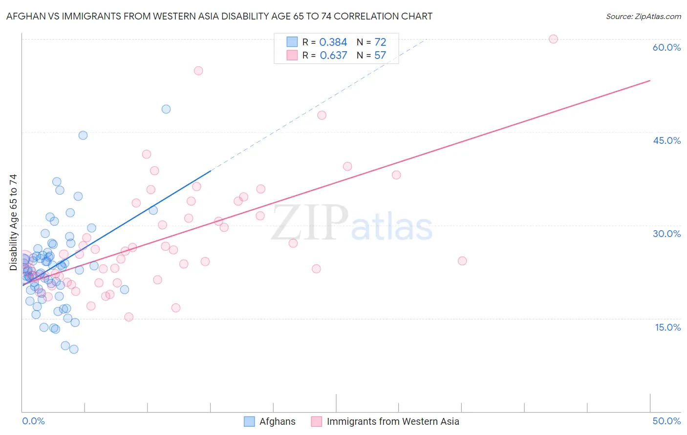 Afghan vs Immigrants from Western Asia Disability Age 65 to 74