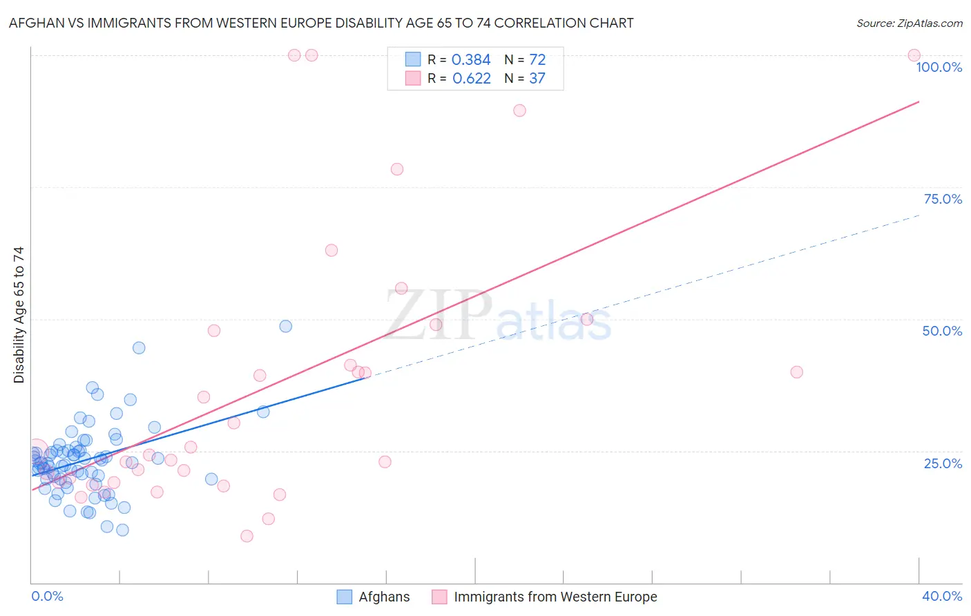 Afghan vs Immigrants from Western Europe Disability Age 65 to 74