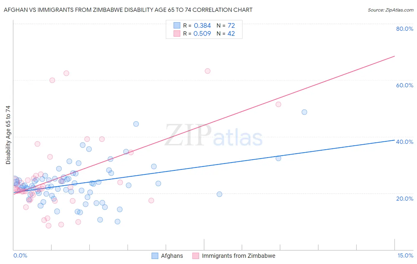 Afghan vs Immigrants from Zimbabwe Disability Age 65 to 74