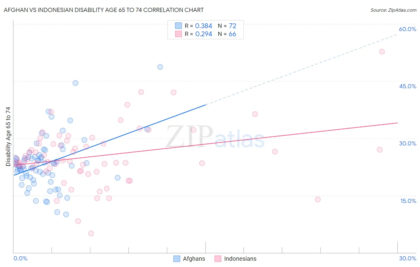 Afghan vs Indonesian Disability Age 65 to 74