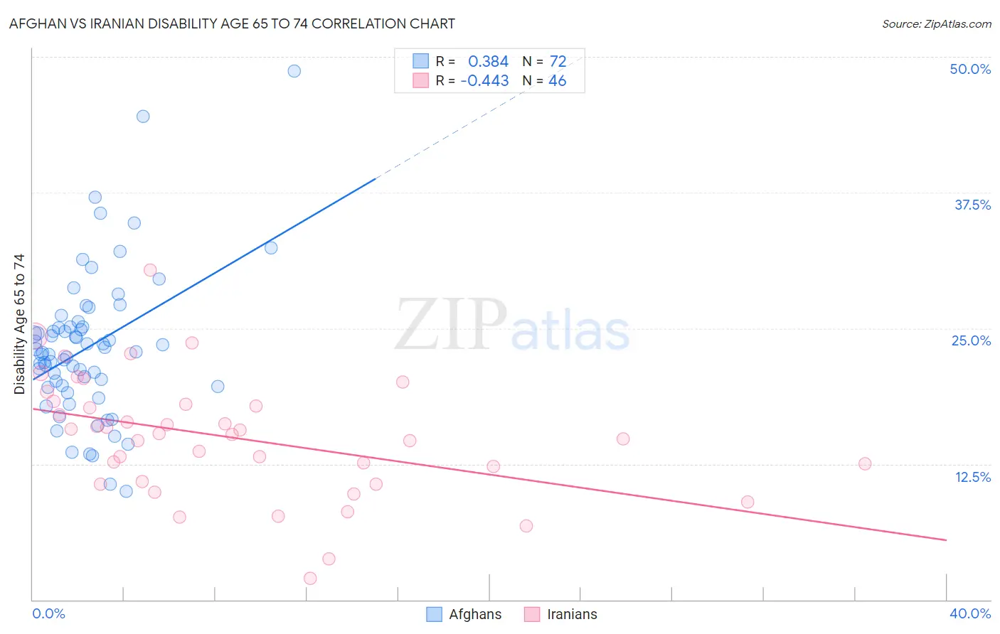 Afghan vs Iranian Disability Age 65 to 74