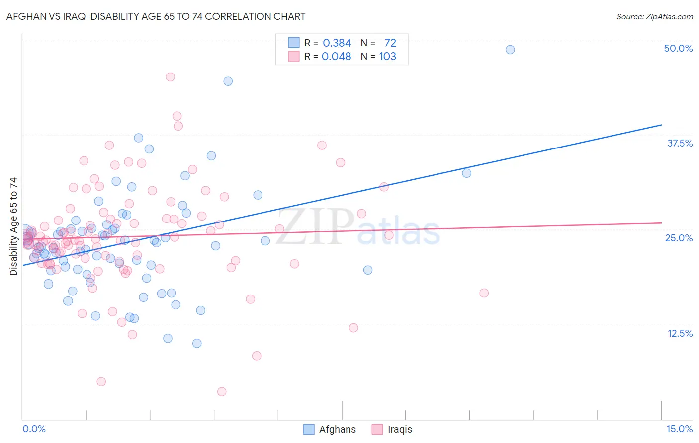 Afghan vs Iraqi Disability Age 65 to 74