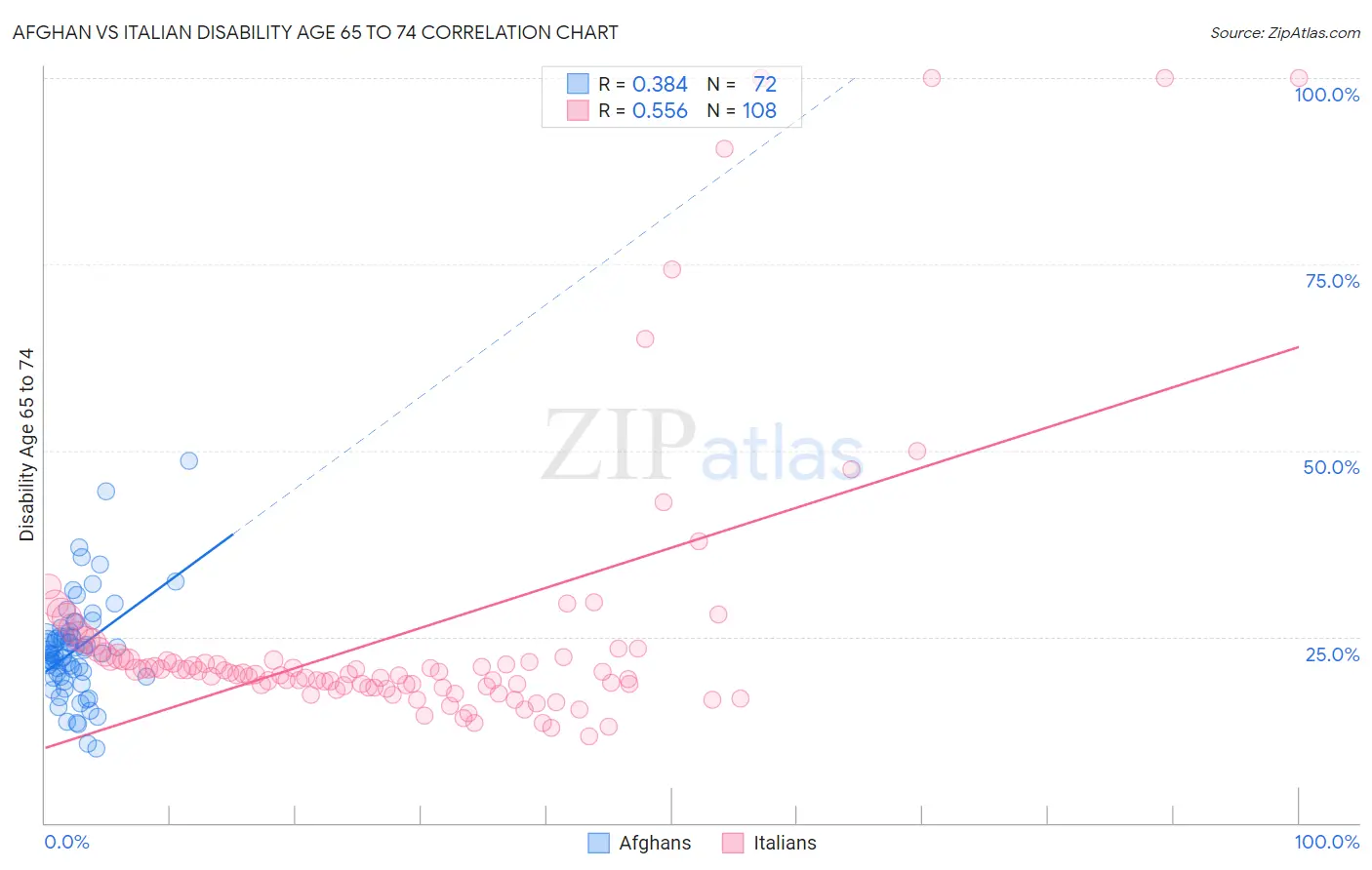 Afghan vs Italian Disability Age 65 to 74