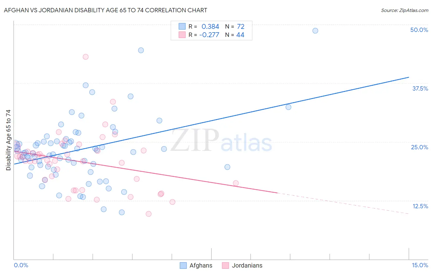 Afghan vs Jordanian Disability Age 65 to 74