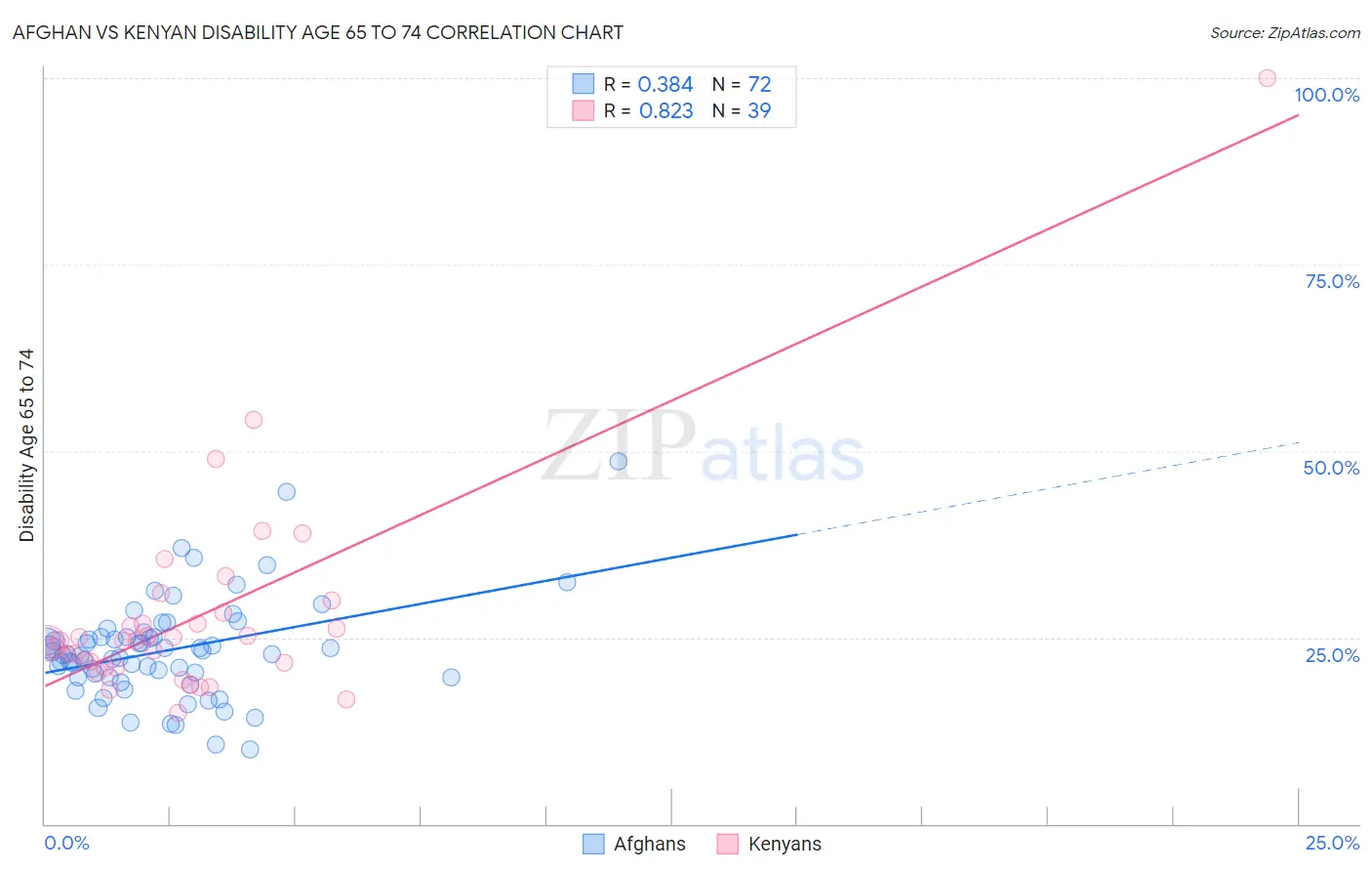 Afghan vs Kenyan Disability Age 65 to 74