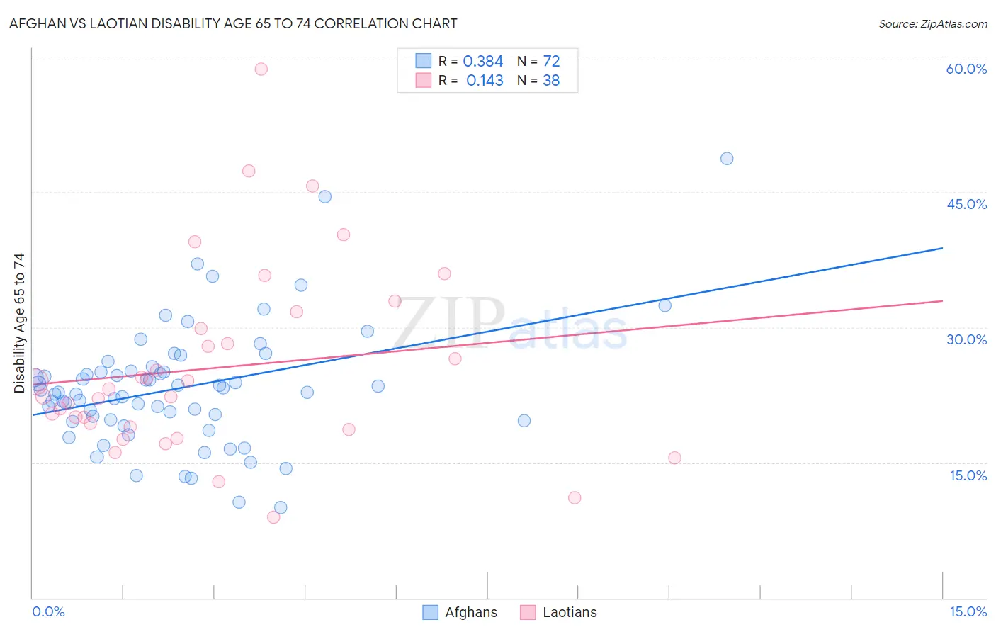 Afghan vs Laotian Disability Age 65 to 74